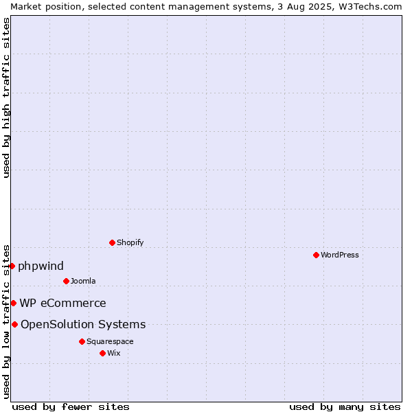 Market position of OpenSolution Systems vs. WP eCommerce vs. phpwind