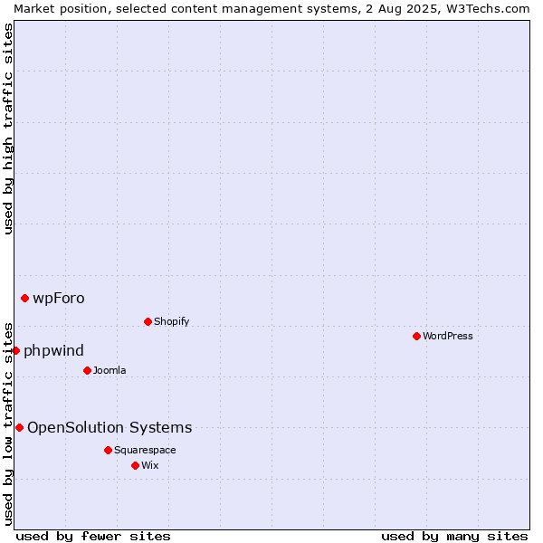 Market position of wpForo vs. OpenSolution Systems vs. phpwind