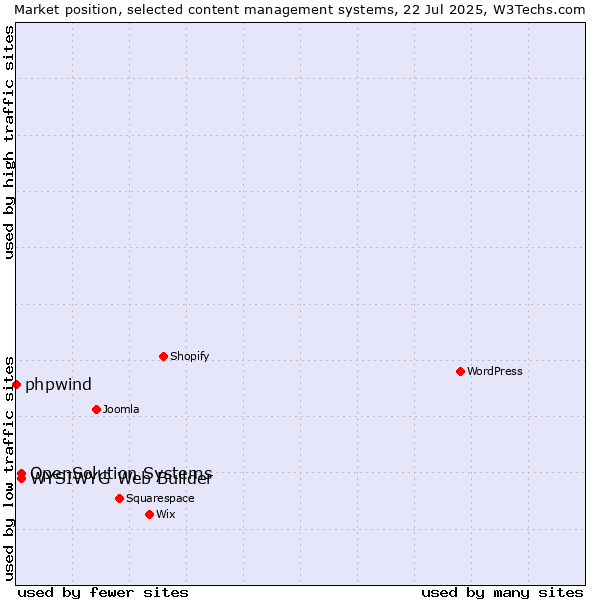 Market position of WYSIWYG Web Builder vs. OpenSolution Systems vs. phpwind