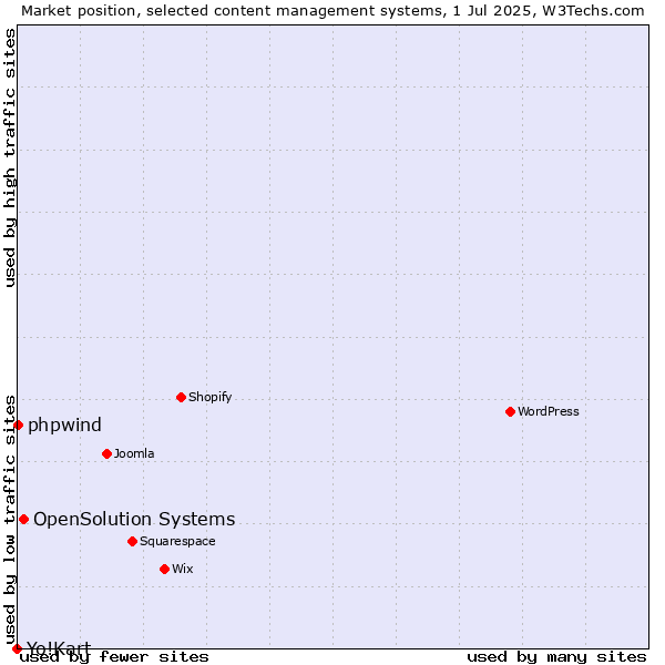 Market position of OpenSolution Systems vs. phpwind vs. Yo!Kart