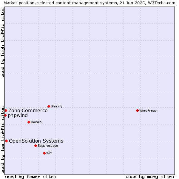Market position of OpenSolution Systems vs. Zoho Commerce vs. phpwind