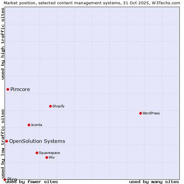 Market position of Pimcore vs. OpenSolution Systems vs. Pico