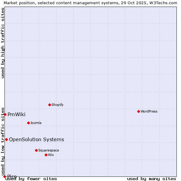Market position of OpenSolution Systems vs. PmWiki vs. Pico