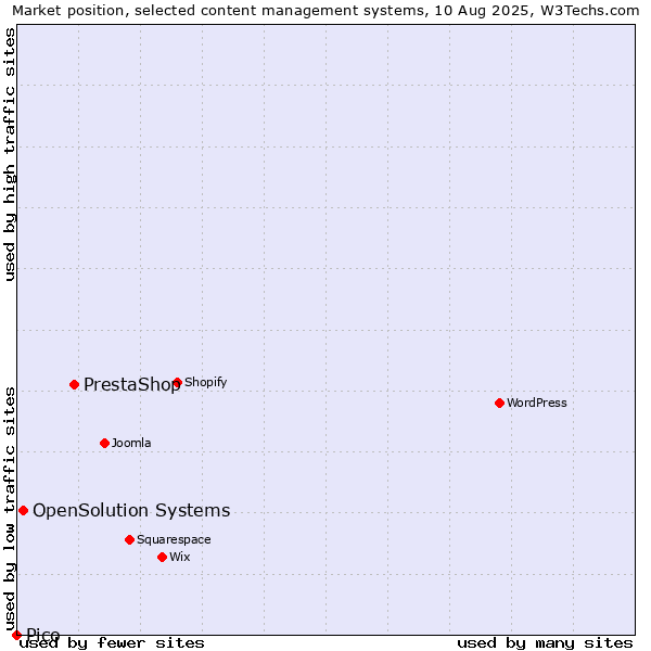 Market position of PrestaShop vs. OpenSolution Systems vs. Pico