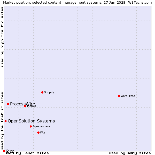 Market position of ProcessWire vs. OpenSolution Systems vs. Pico