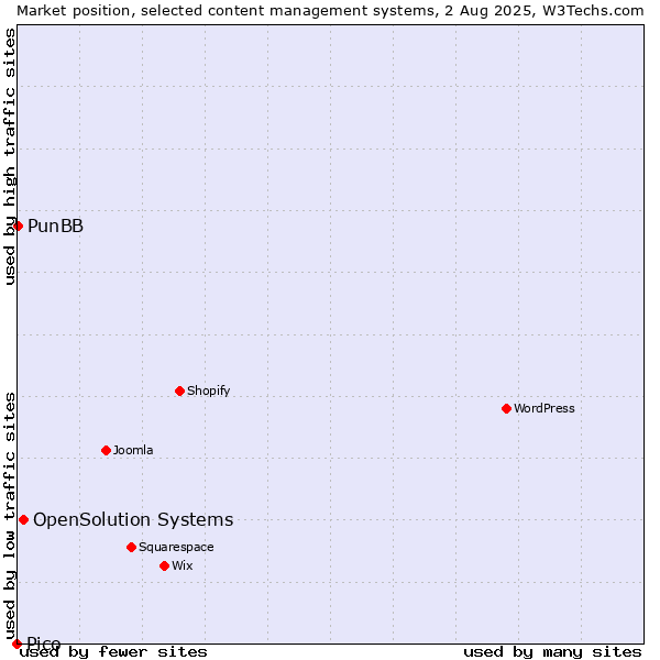 Market position of OpenSolution Systems vs. PunBB vs. Pico