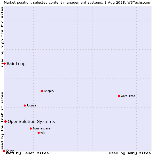Market position of OpenSolution Systems vs. RainLoop vs. Pico