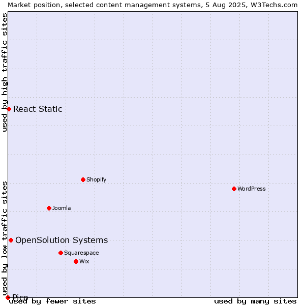 Market position of OpenSolution Systems vs. React Static vs. Pico
