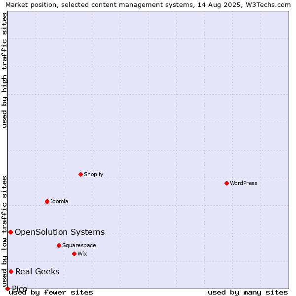 Market position of Real Geeks vs. OpenSolution Systems vs. Pico