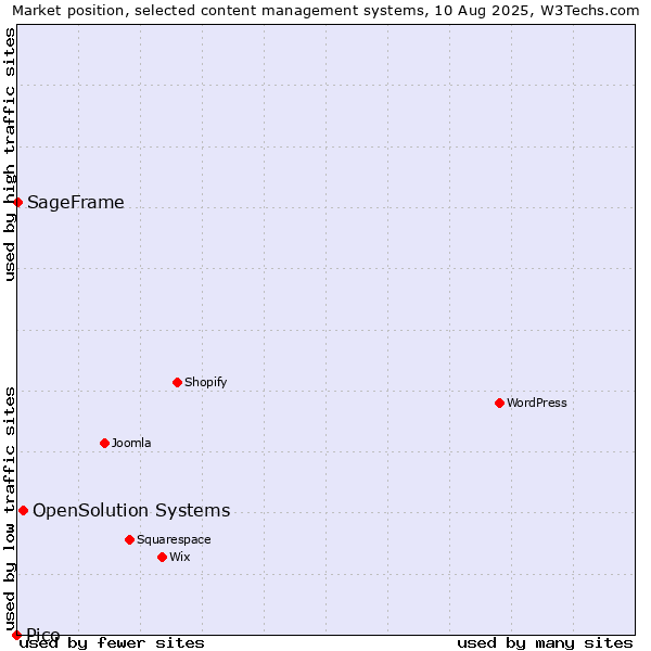 Market position of OpenSolution Systems vs. SageFrame vs. Pico