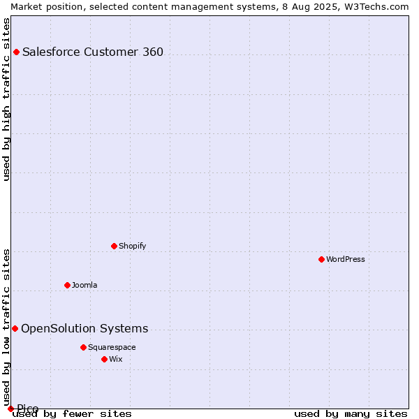 Market position of Salesforce Customer 360 vs. OpenSolution Systems vs. Pico