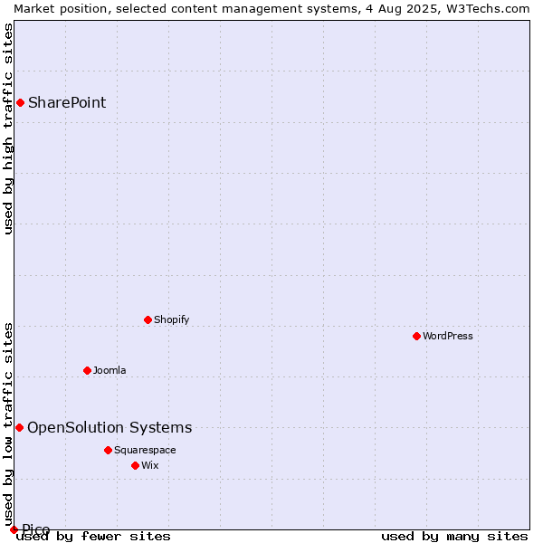 Market position of SharePoint vs. OpenSolution Systems vs. Pico