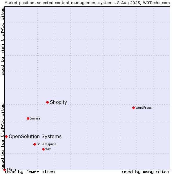 Market position of Shopify vs. OpenSolution Systems vs. Pico