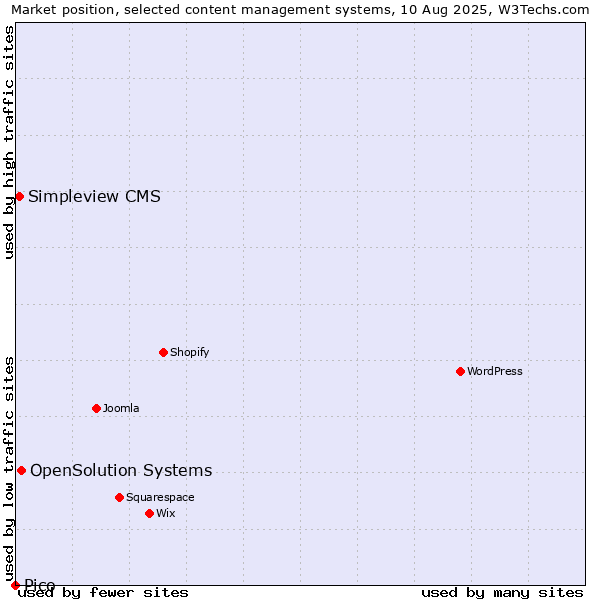 Market position of OpenSolution Systems vs. Simpleview CMS vs. Pico