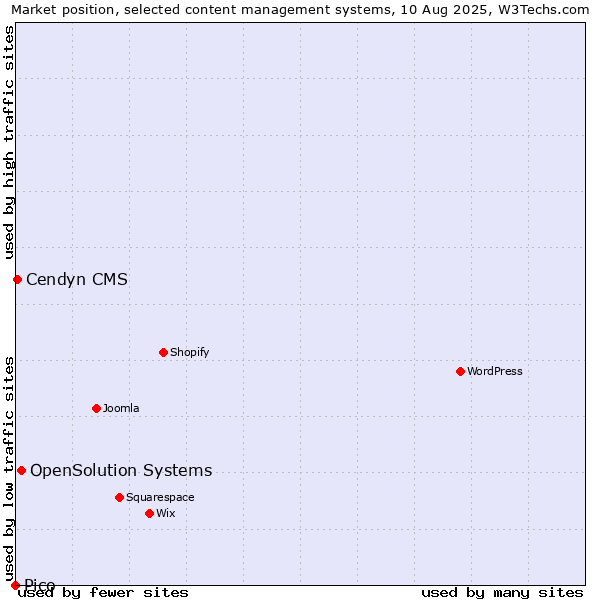 Market position of OpenSolution Systems vs. Cendyn CMS vs. Pico