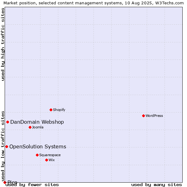 Market position of DanDomain Webshop vs. OpenSolution Systems vs. Pico