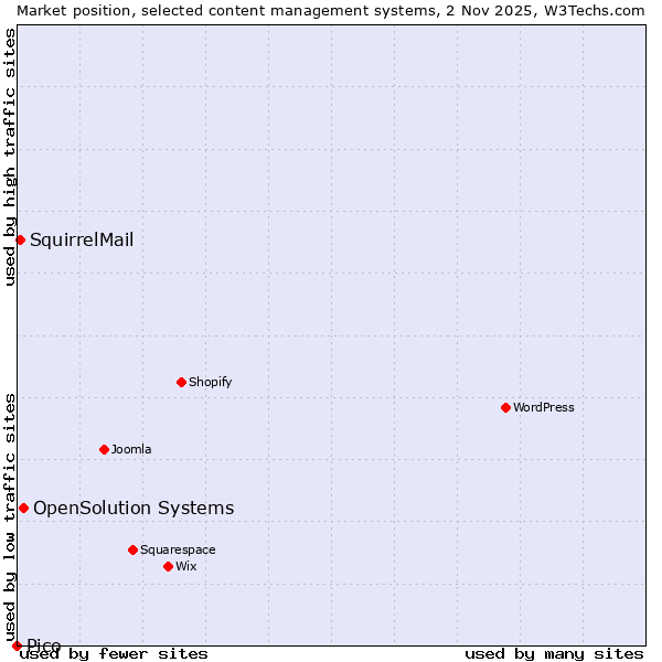Market position of OpenSolution Systems vs. SquirrelMail vs. Pico