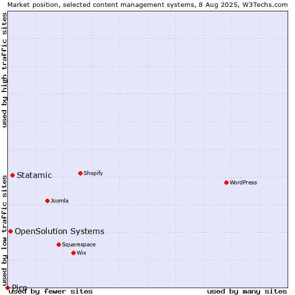 Market position of Statamic vs. OpenSolution Systems vs. Pico
