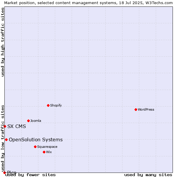 Market position of OpenSolution Systems vs. SX CMS vs. Pico