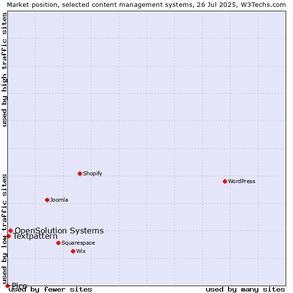 Market position of OpenSolution Systems vs. Textpattern vs. Pico