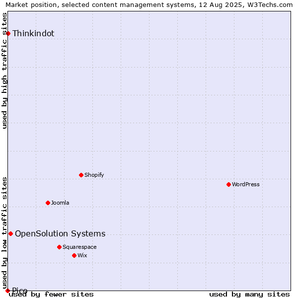 Market position of OpenSolution Systems vs. Thinkindot vs. Pico