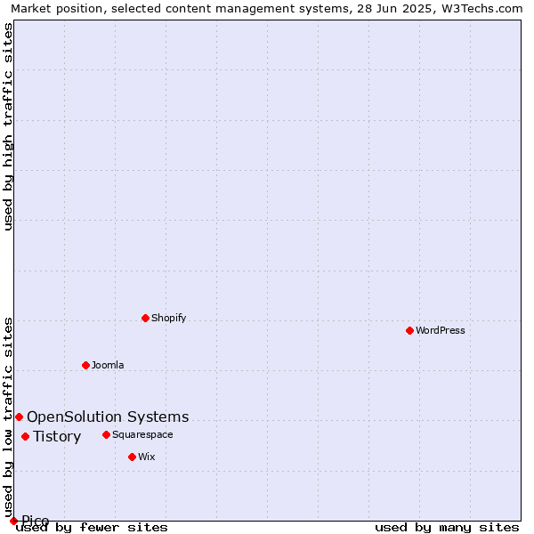 Market position of Tistory vs. OpenSolution Systems vs. Pico