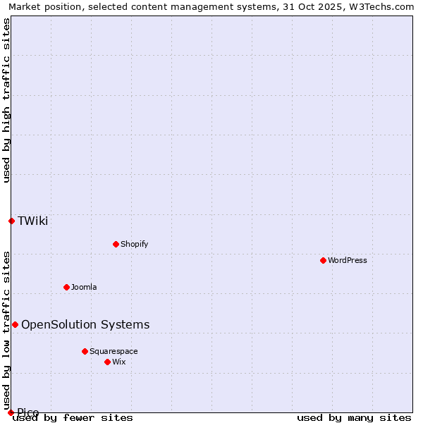 Market position of OpenSolution Systems vs. TWiki vs. Pico