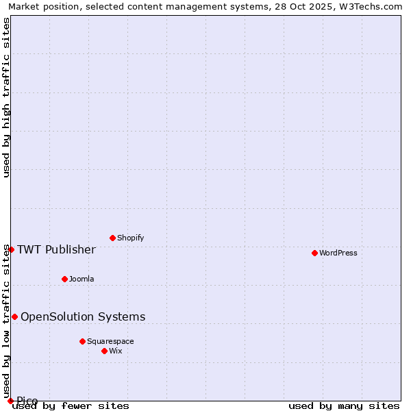 Market position of OpenSolution Systems vs. TWT Publisher vs. Pico