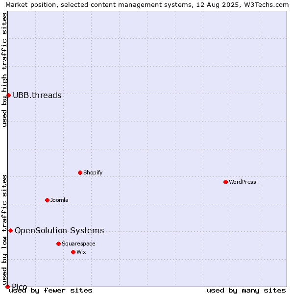 Market position of OpenSolution Systems vs. UBB.threads vs. Pico