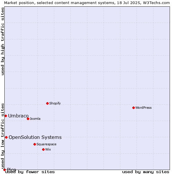 Market position of OpenSolution Systems vs. Umbraco vs. Pico