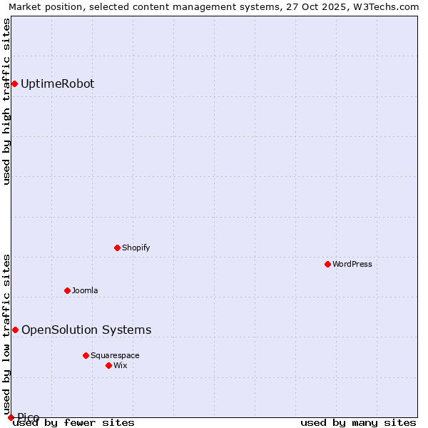 Market position of OpenSolution Systems vs. UptimeRobot vs. Pico