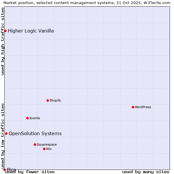Market position of OpenSolution Systems vs. Higher Logic Vanilla vs. Pico