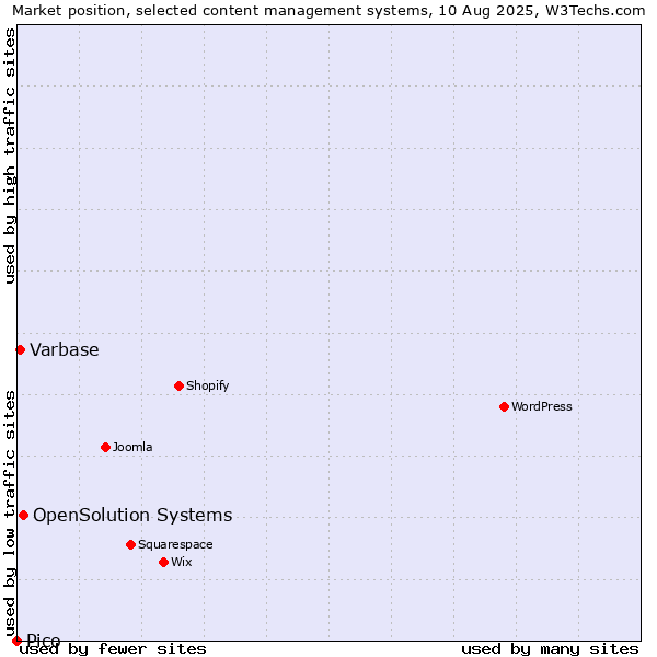 Market position of OpenSolution Systems vs. Varbase vs. Pico