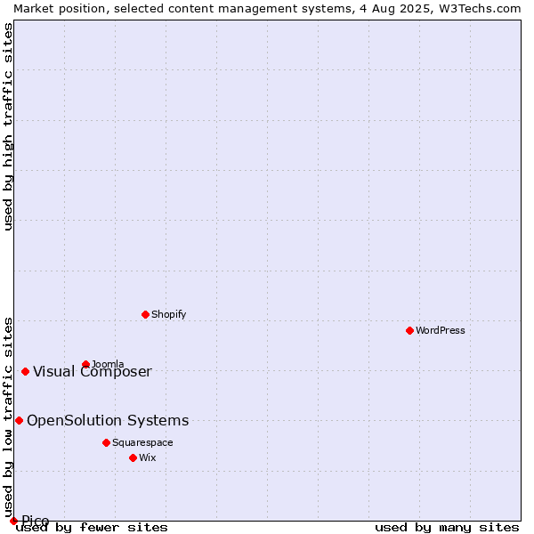 Market position of Visual Composer vs. OpenSolution Systems vs. Pico