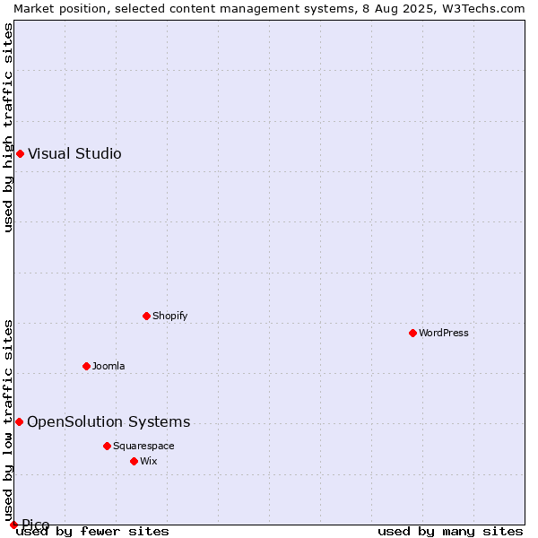 Market position of Visual Studio vs. OpenSolution Systems vs. Pico