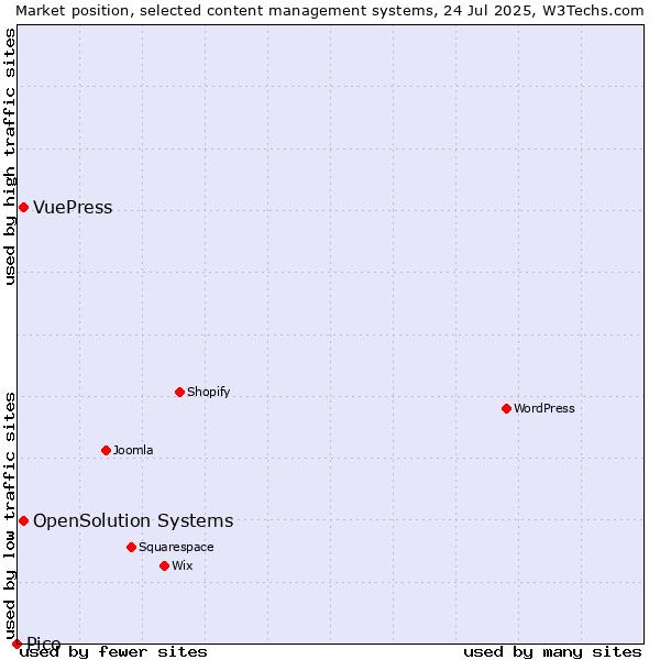 Market position of OpenSolution Systems vs. VuePress vs. Pico