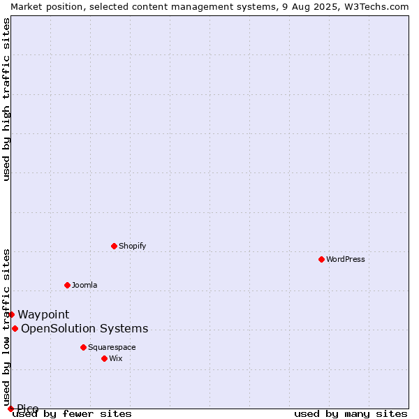 Market position of OpenSolution Systems vs. Waypoint vs. Pico