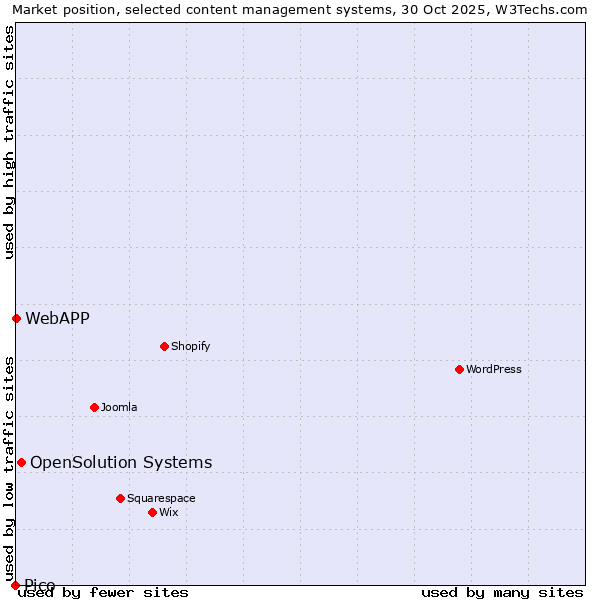 Market position of OpenSolution Systems vs. WebAPP vs. Pico