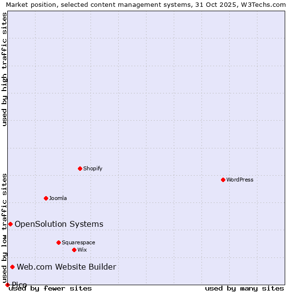 Market position of Web.com Website Builder vs. OpenSolution Systems vs. Pico