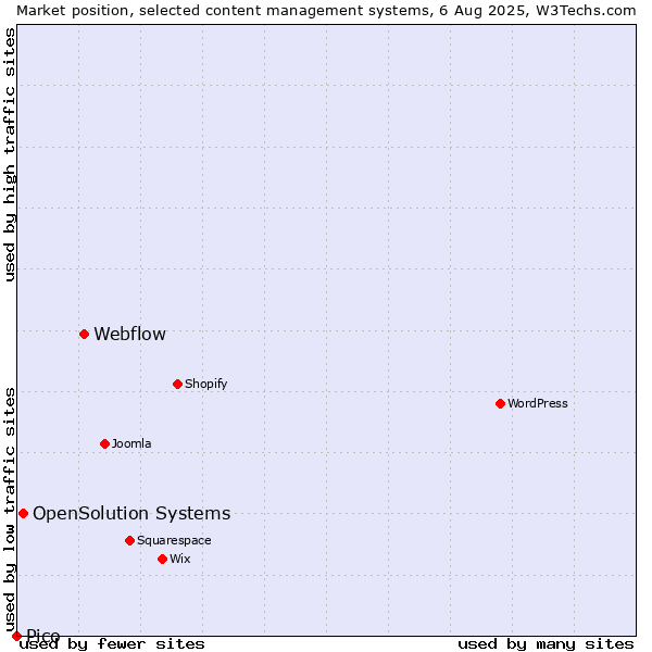 Market position of Webflow vs. OpenSolution Systems vs. Pico