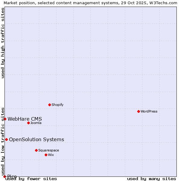 Market position of OpenSolution Systems vs. WebHare CMS vs. Pico