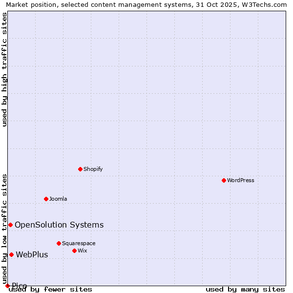 Market position of WebPlus vs. OpenSolution Systems vs. Pico