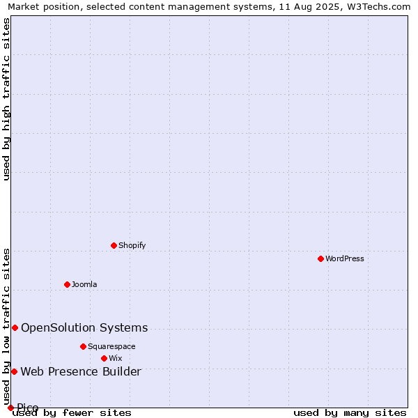 Market position of OpenSolution Systems vs. Web Presence Builder vs. Pico