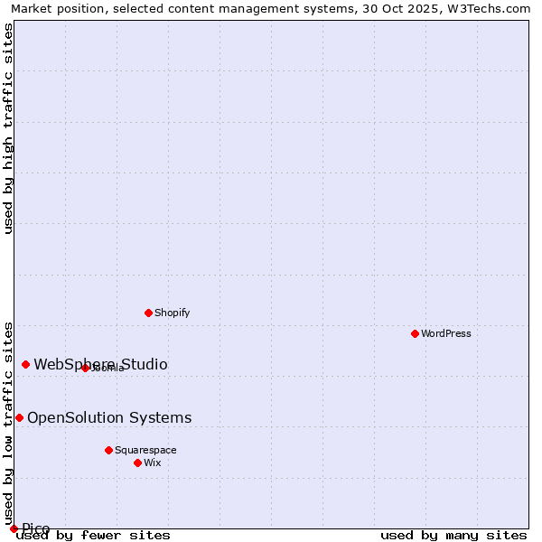 Market position of WebSphere Studio vs. OpenSolution Systems vs. Pico