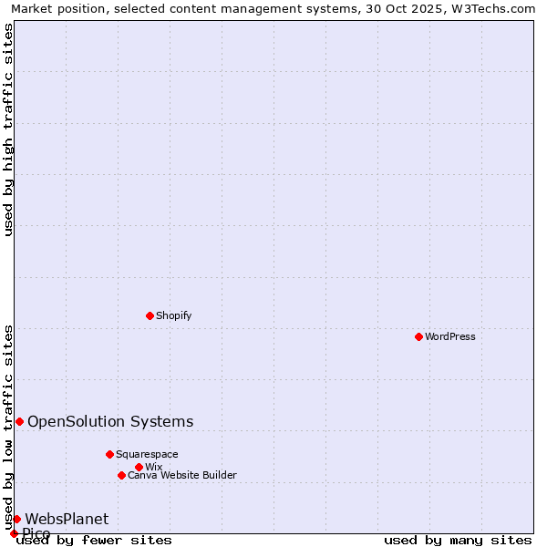 Market position of OpenSolution Systems vs. WebsPlanet vs. Pico