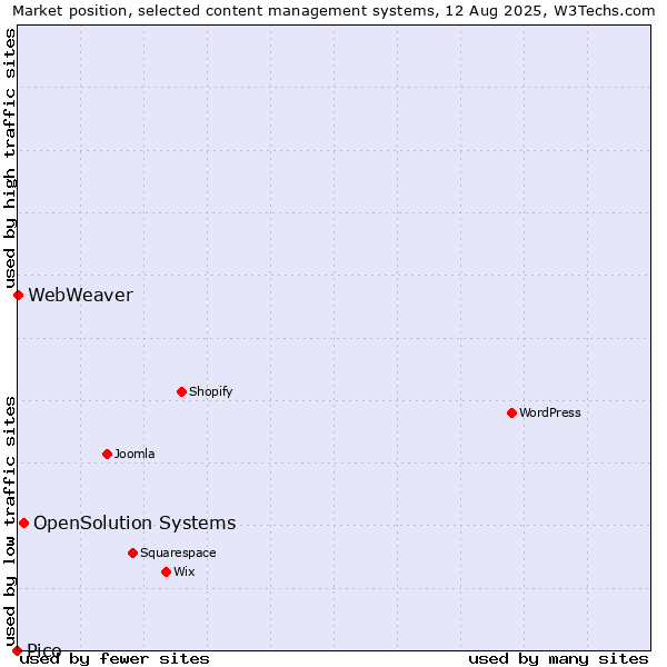 Market position of OpenSolution Systems vs. WebWeaver vs. Pico
