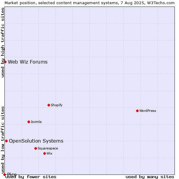 Market position of OpenSolution Systems vs. Web Wiz Forums vs. Pico