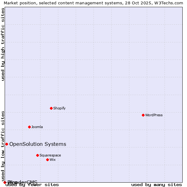Market position of OpenSolution Systems vs. Pico vs. WonderCMS