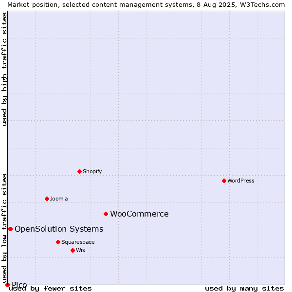 Market position of WooCommerce vs. OpenSolution Systems vs. Pico