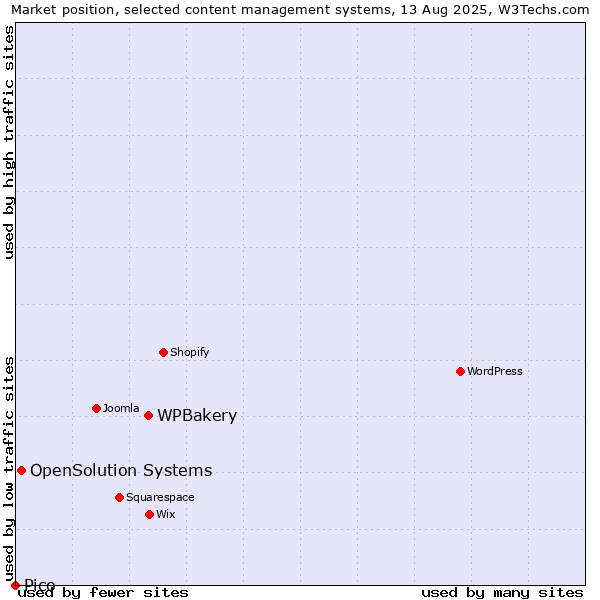 Market position of WPBakery vs. OpenSolution Systems vs. Pico